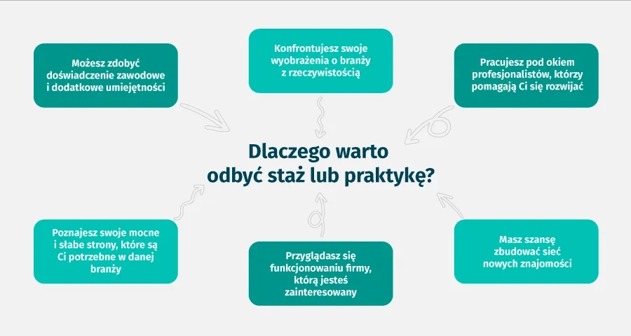 Co to jest staż? Kluczowe informacje o stażach i ich korzyściach